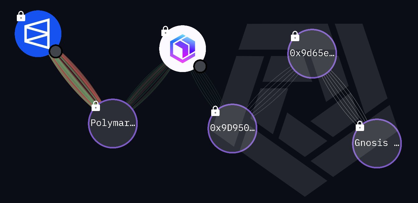 수상한 지갑들의 온체인 자금 흐름 추적 기록, 최종적으로 그가 소유한 것으로 알려진 Gnosis 지갑과 연결