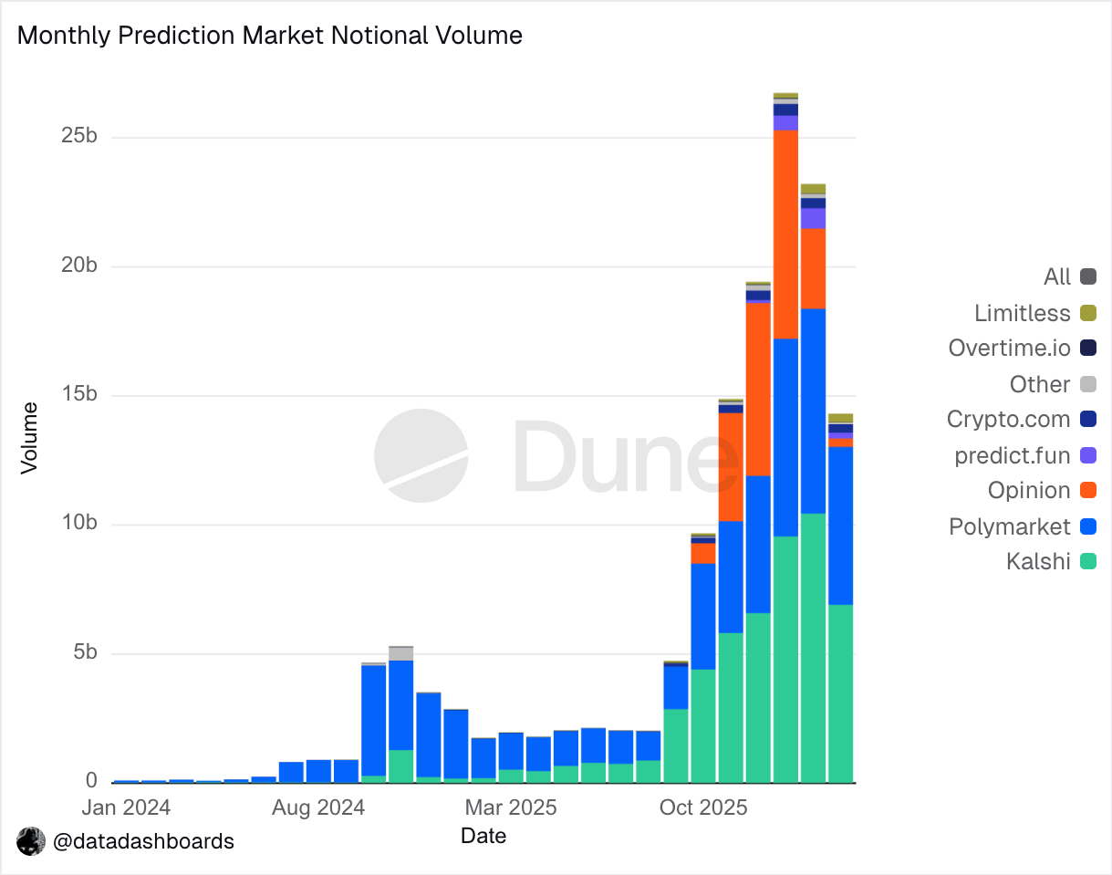 예측시장 거래량 데이터, 폴리마켓 vs 칼시 양강 구도