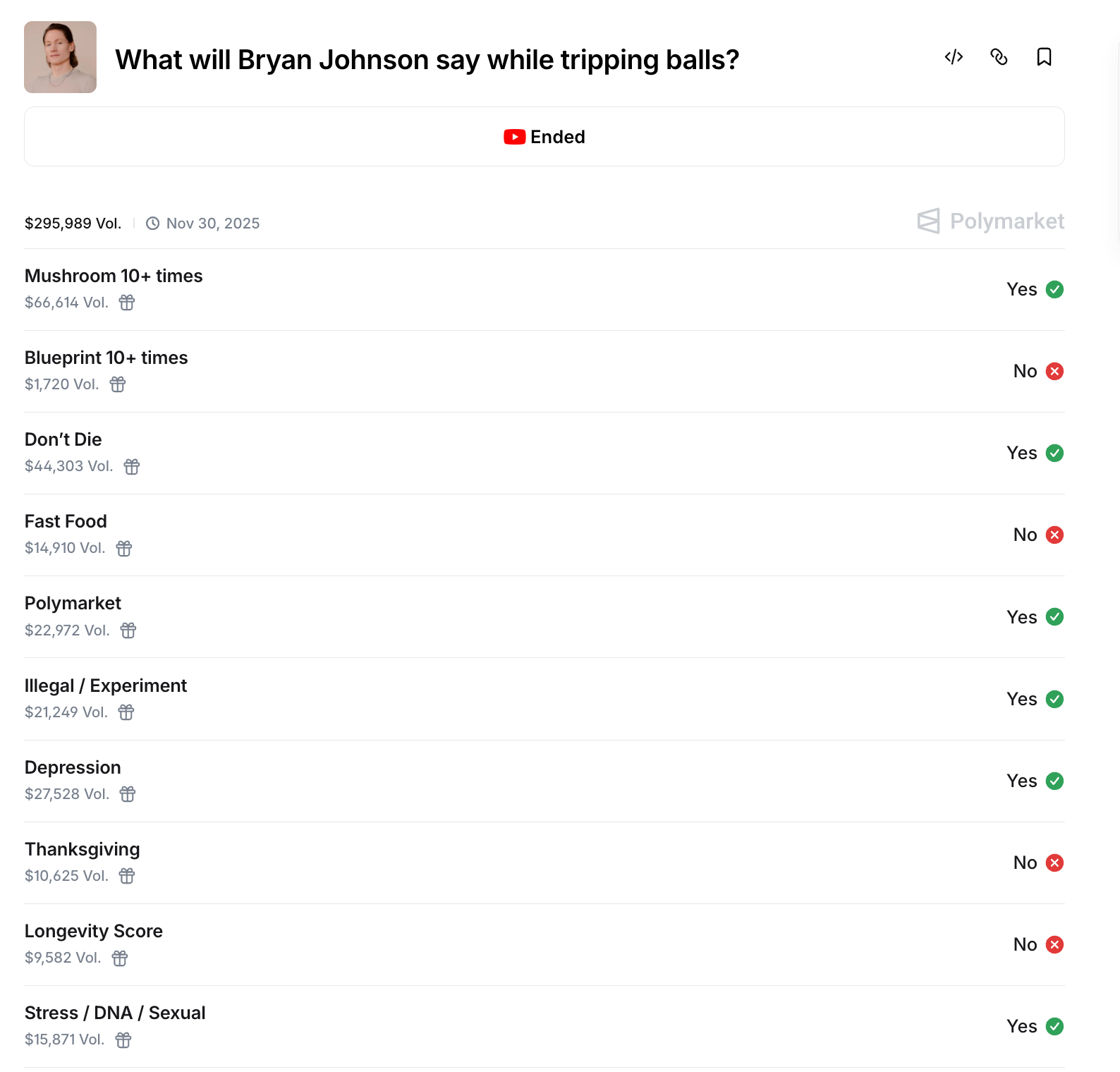 브라이언 존슨이 환각 상태에서 무슨 말을 할지 예측하는 폴리마켓, 거래량 $296K