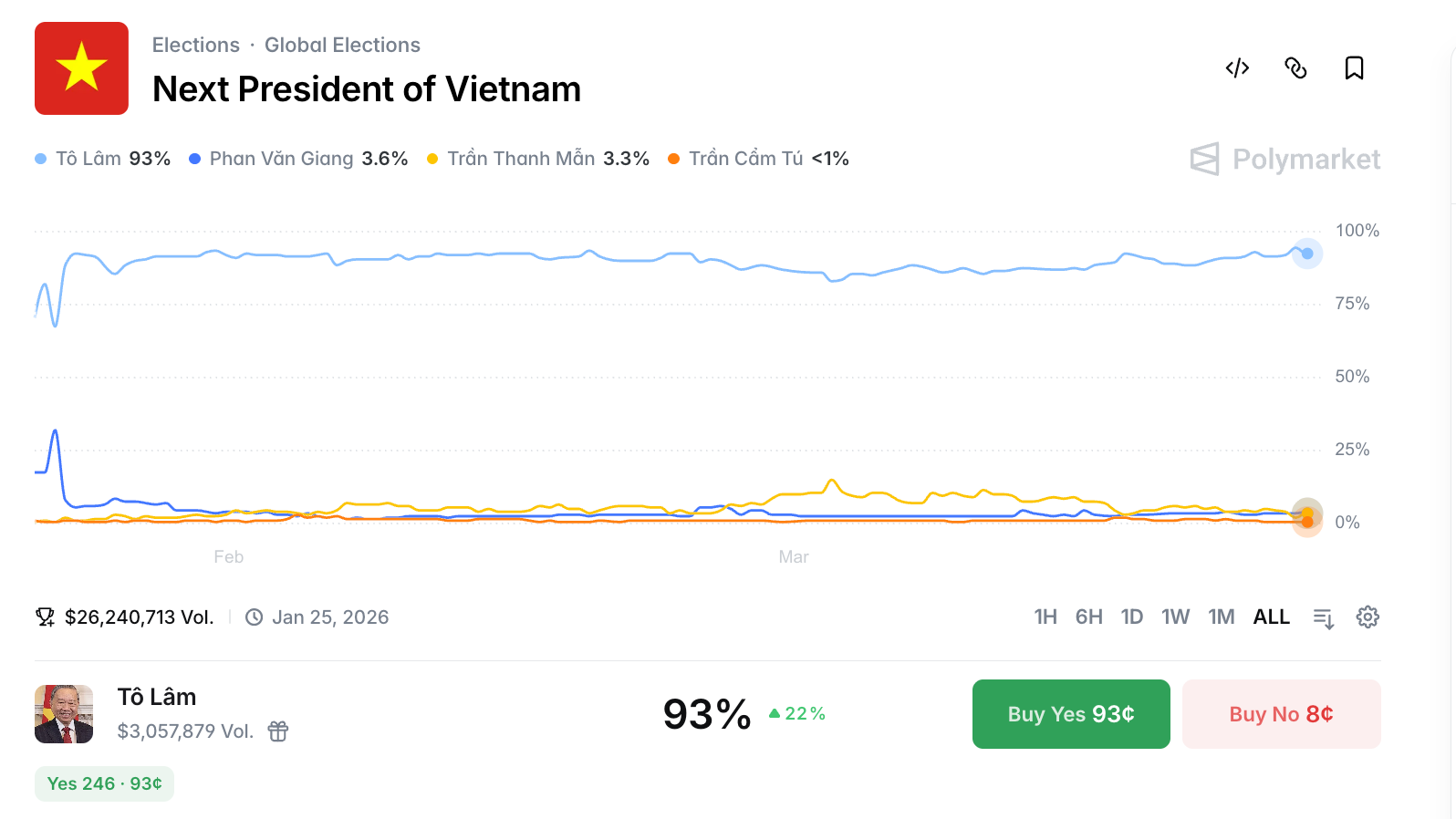 폴리마켓 '차기 베트남 대통령' 마켓, 토람 93%