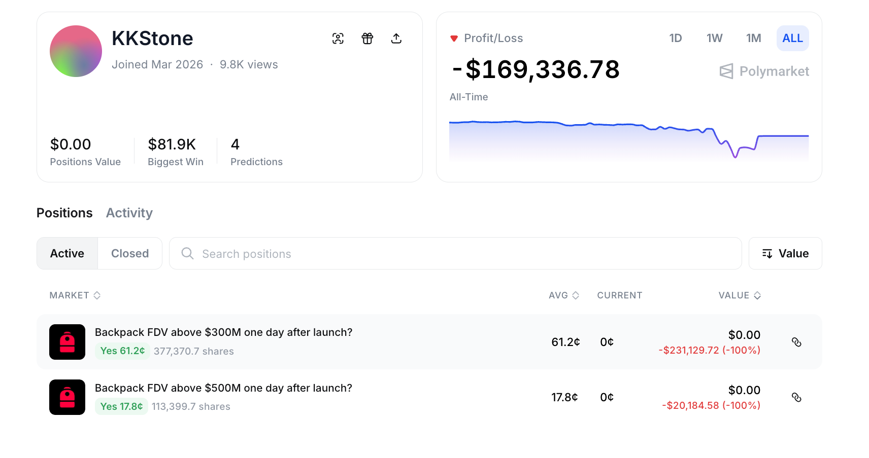 KKStone의 폴리마켓 프로필, $300M과 $500M 마켓에서 큰 손실을 기록했습니다