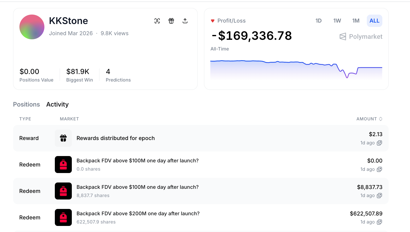 KKStone의 마켓 정산 내역, $200M Yes는 지켰지만 $300M 이상에서 큰 손실이 발생했습니다