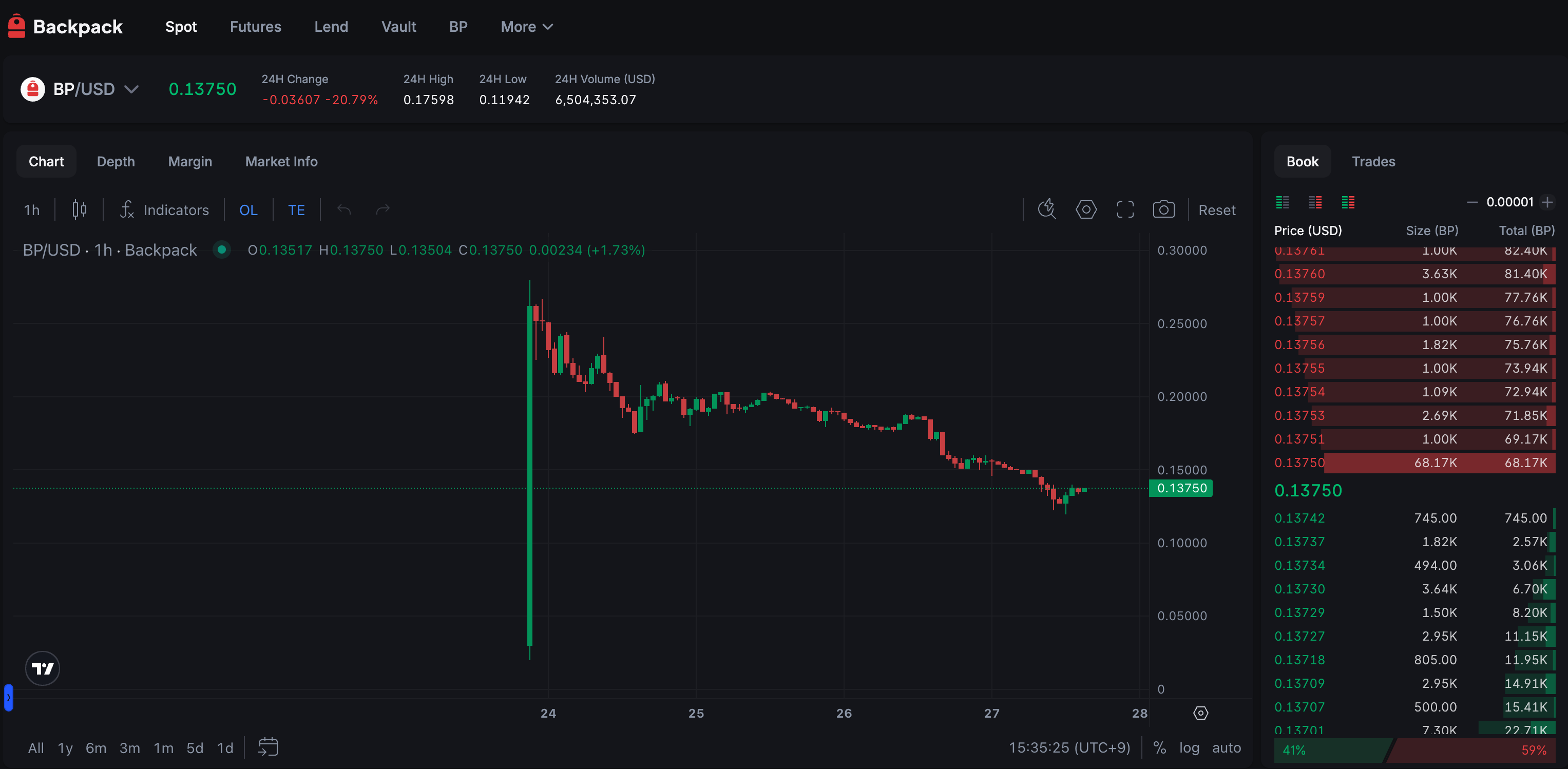 하락 일변도인 $BP 토큰
