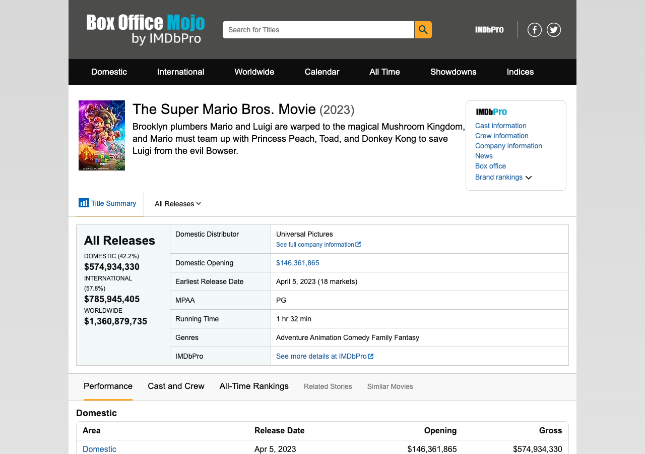 전작 슈퍼 마리오 브라더스 무비(2023)의 박스오피스 모조 기록, 전 세계 $13.6억 달러