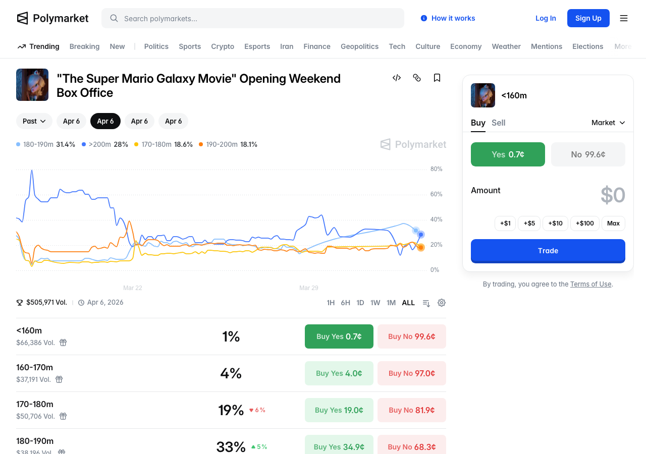 폴리마켓 슈퍼 마리오 갤럭시 오프닝 위크엔드 박스오피스 마켓, 거래량 $50만