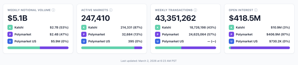 칼시 vs 폴리마켓 주간 거래 현황, 칼시 53% vs 폴리마켓 47%로 격차가 좁혀지고 있습니다