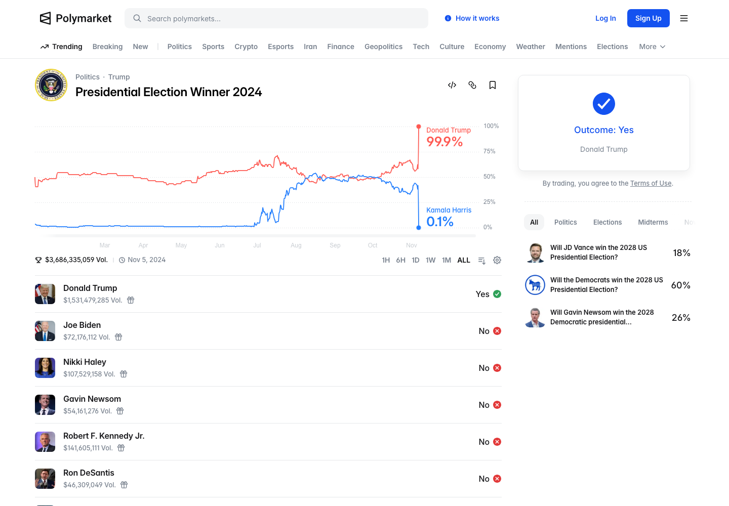 2024 미국 대선 결과 폴리마켓 정산 화면. 도널드 트럼프 Yes 99.9%, 카멀라 해리스 No 0.1%. 누적 거래량 36억 달러가 한 방향으로 쓸려갔습니다.