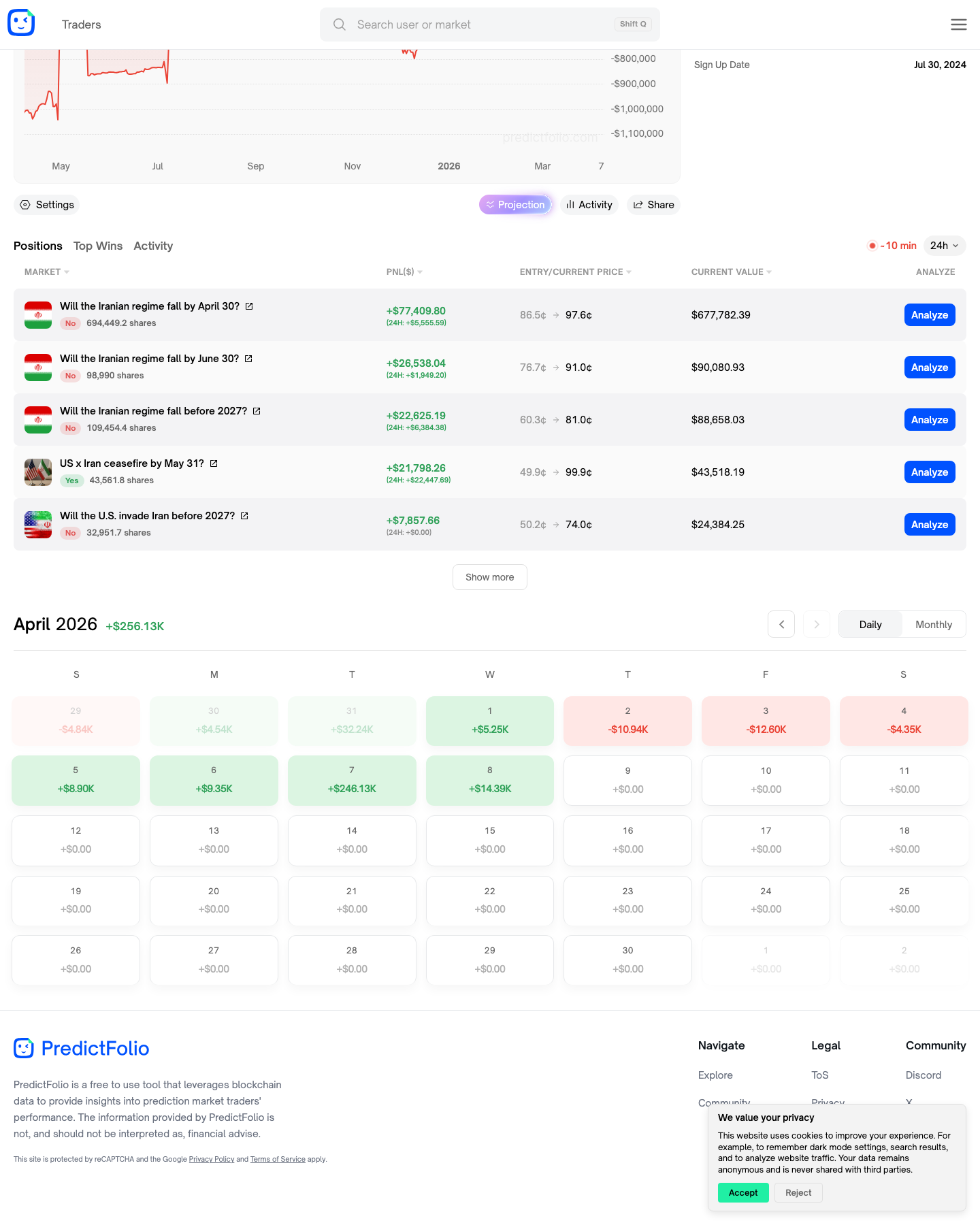 Predictfolio 일별 PnL 캘린더. 2026년 4월의 초록색 날들이 빨간색을 압도하며 양전 구간에 바짝 다가서 있습니다.