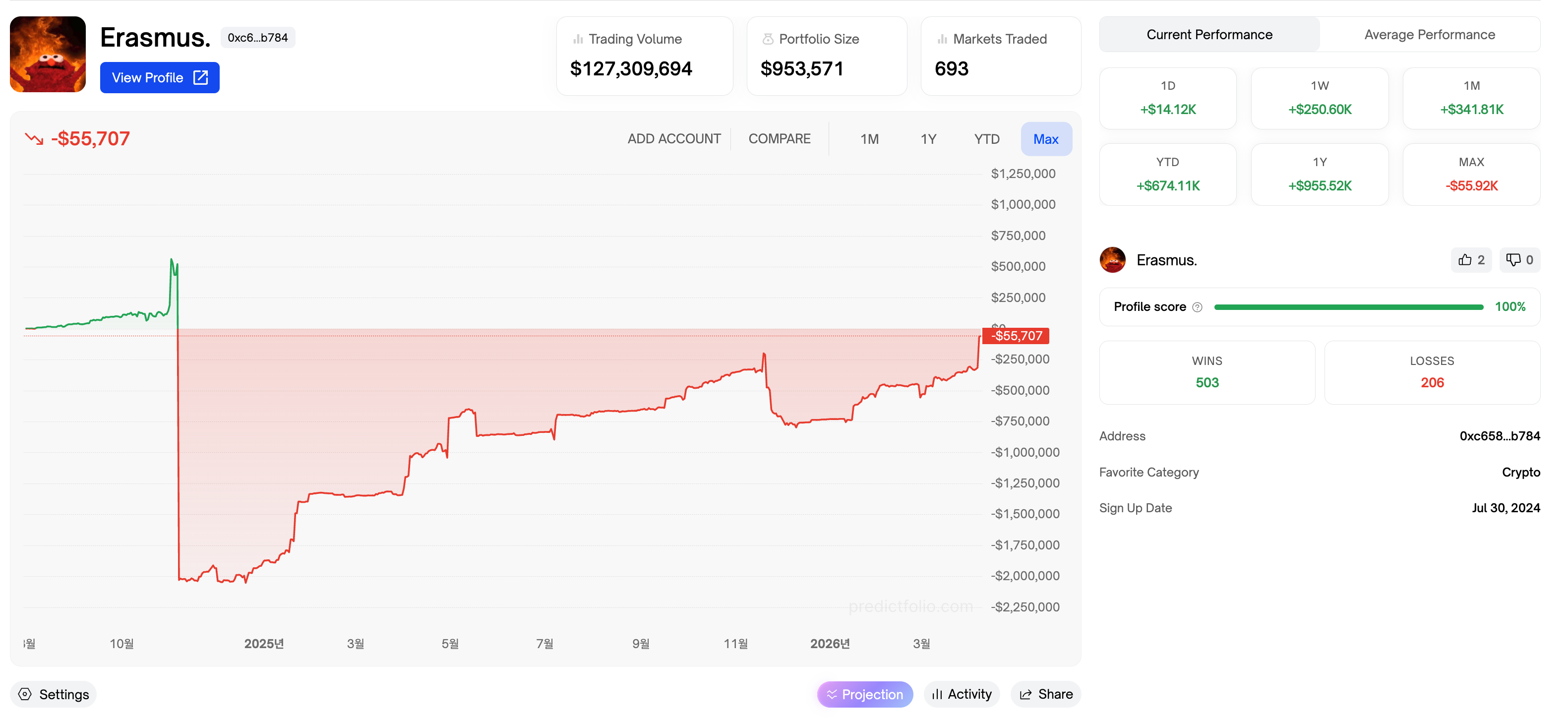 Predictfolio에서 보는 Erasmus의 누적 PNL