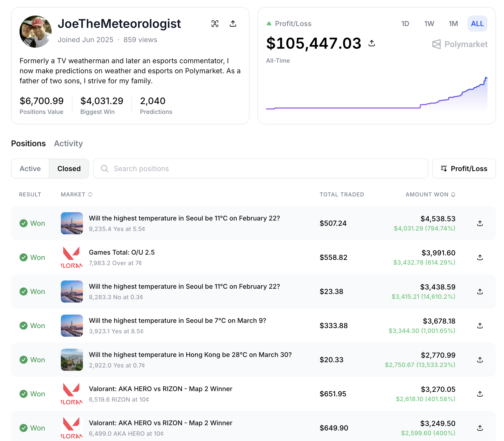누적 수익 $105,447, 서울 기온 마켓에서 최대 단일 수익 $4,031을 기록한 JoeTheMeteorologist의 프로필  JoeTheMeteorologist의 폴리마켓 자기소개에는 이렇게 적혀 있습니다.