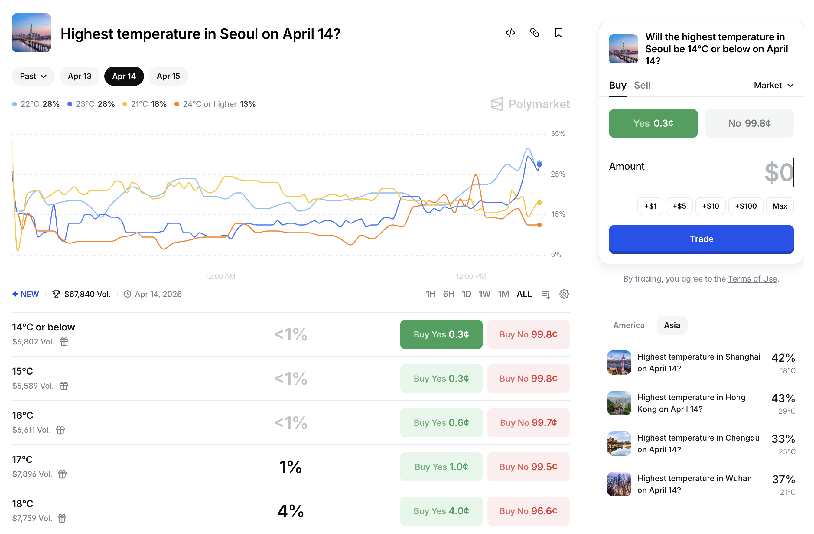 서울의 일별 최고기온을 예측하는 폴리마켓 기온 마켓, 섭씨 1도 단위로 구간이 나뉜다