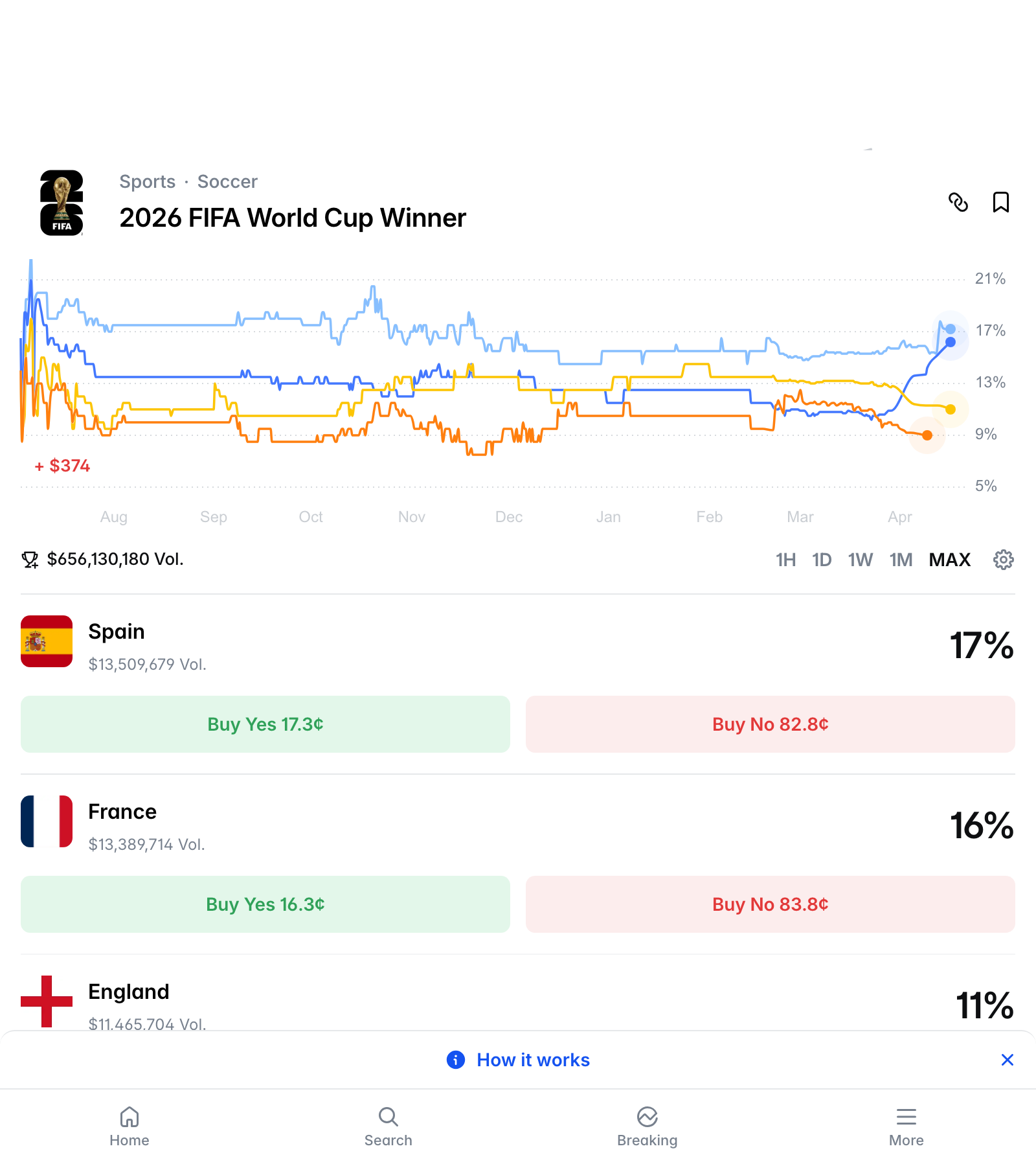 폴리마켓 2026 FIFA 월드컵 우승 마켓, 거래량 $6.56억