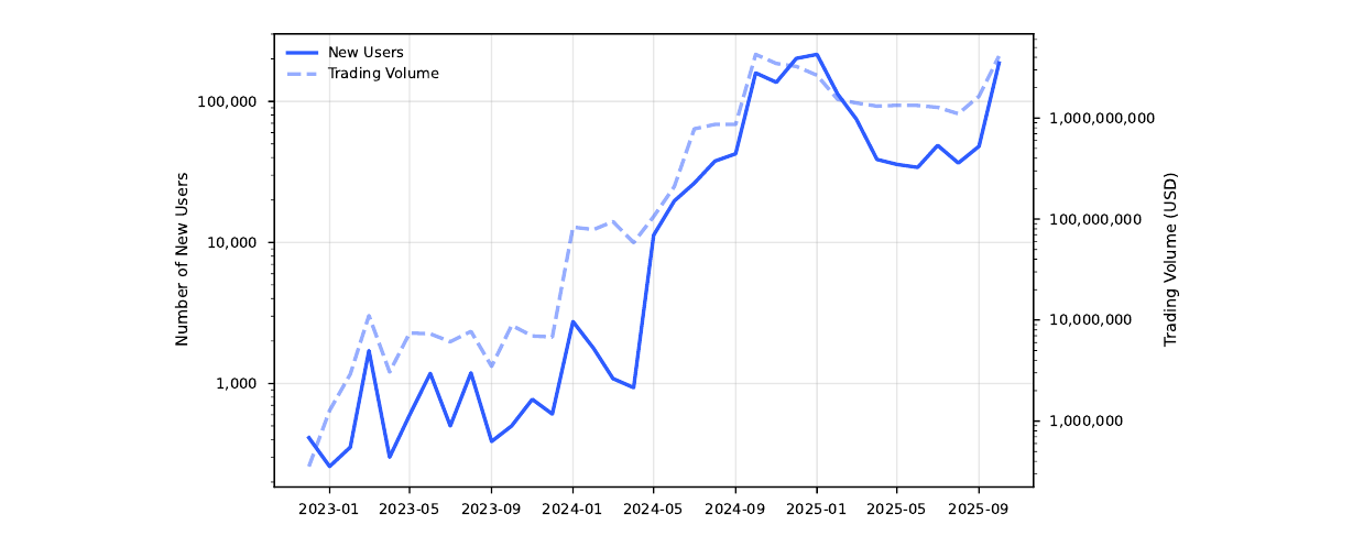 폴리마켓 월간 신규 유저와 거래량 성장 추이, 2024년 미 대선을 기점으로 수직 상승