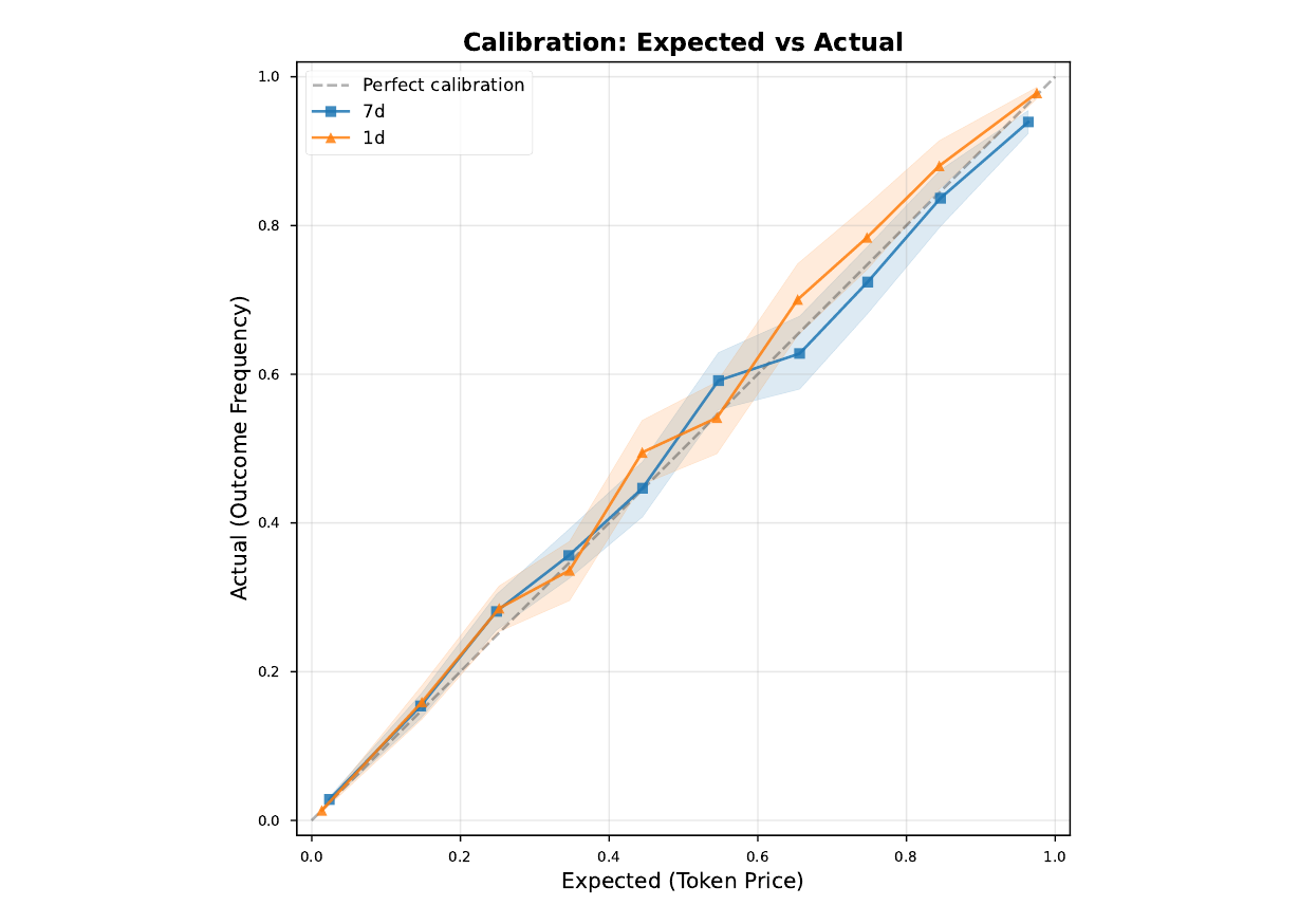 폴리마켓 가격 캘리브레이션, 가격이 p센트인 컨트랙트는 실제로 p% 확률로 정산