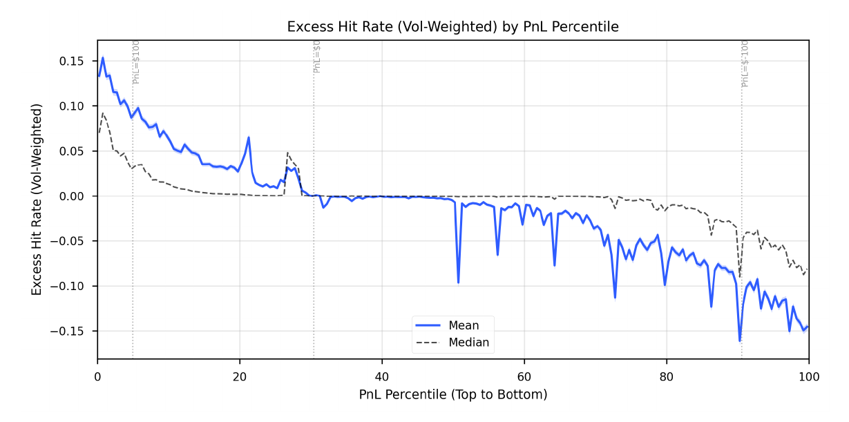 PnL 백분위별 거래량 가중 Excess Hit Rate, 상위 2%는 +0.15, 하위는 −0.15로 단조롭게 감소