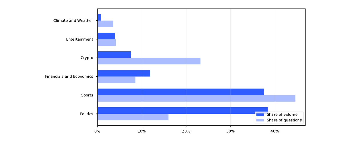 폴리마켓 카테고리별 마켓 수와 거래량 비중, 거래량은 Politics 38%, Sports 37%, 금융·경제 12% 순