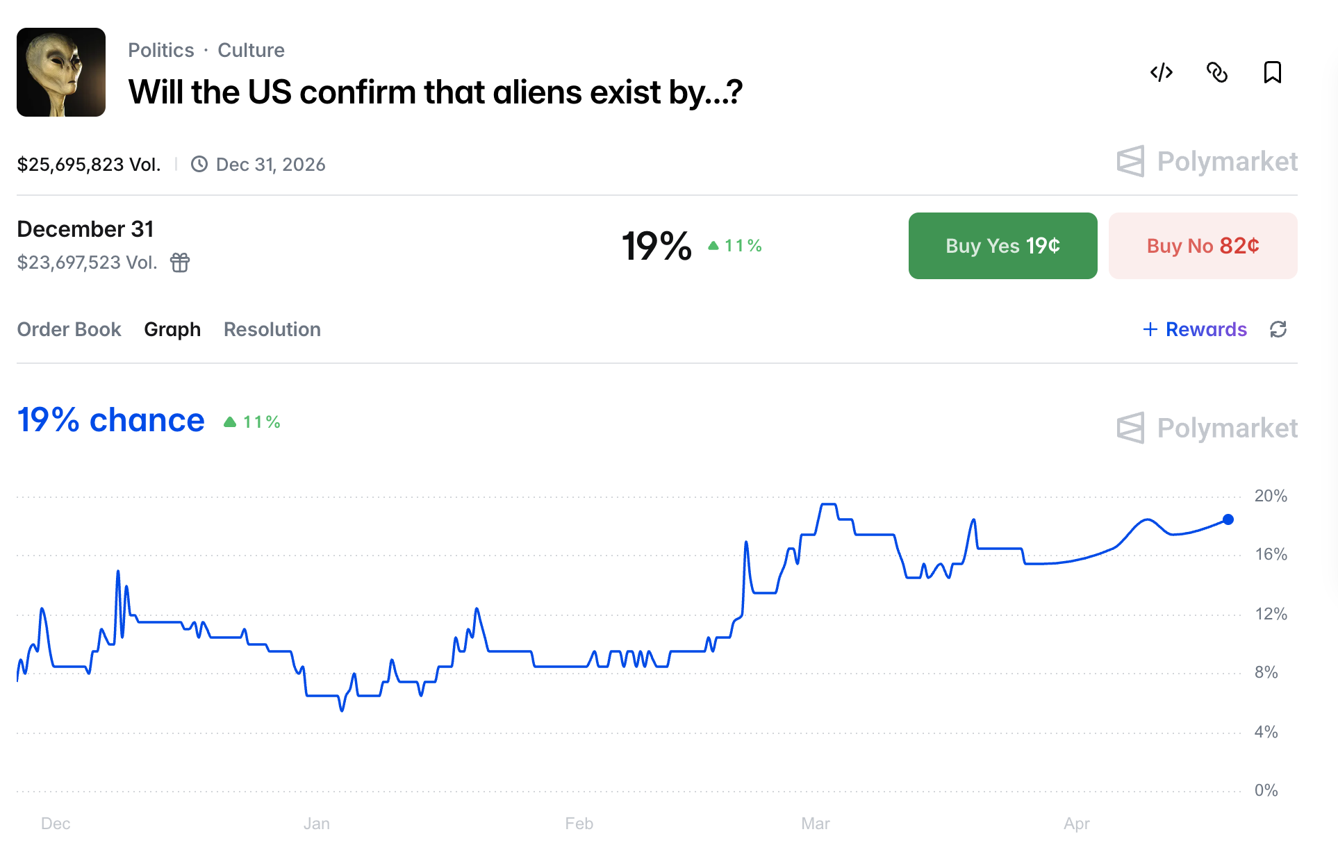 폴리마켓 2026년 내 외계인 공식 인정 마켓, YES 확률이 19%까지 올라왔습니다