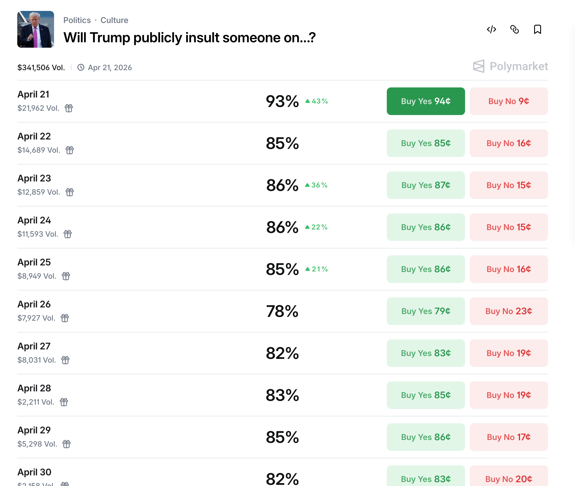 폴리마켓의 날짜별 '트럼프 모욕'  마켓, 매일 80% 이상 Yes가 있는 것이 인상적입니다.