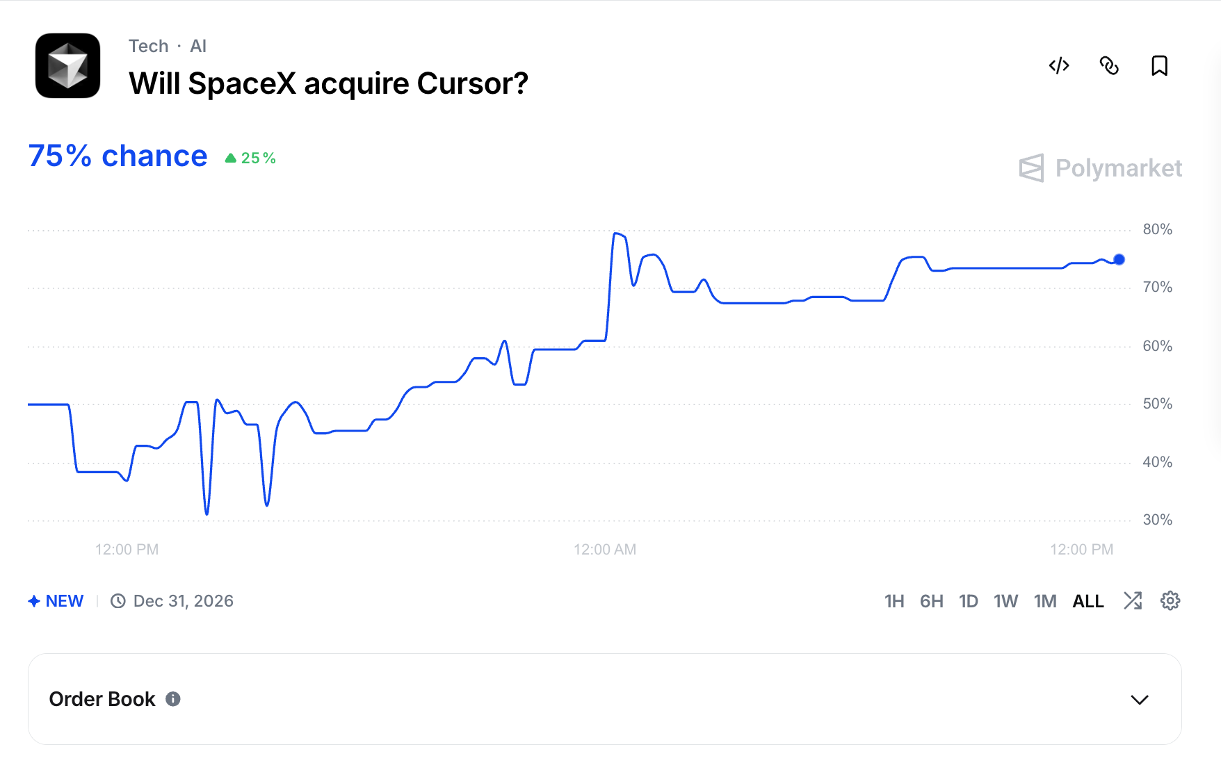 발표 직후 30%대에서 70%대로 급등한 폴리마켓 "스페이스X가 커서를 인수할까?" 마켓