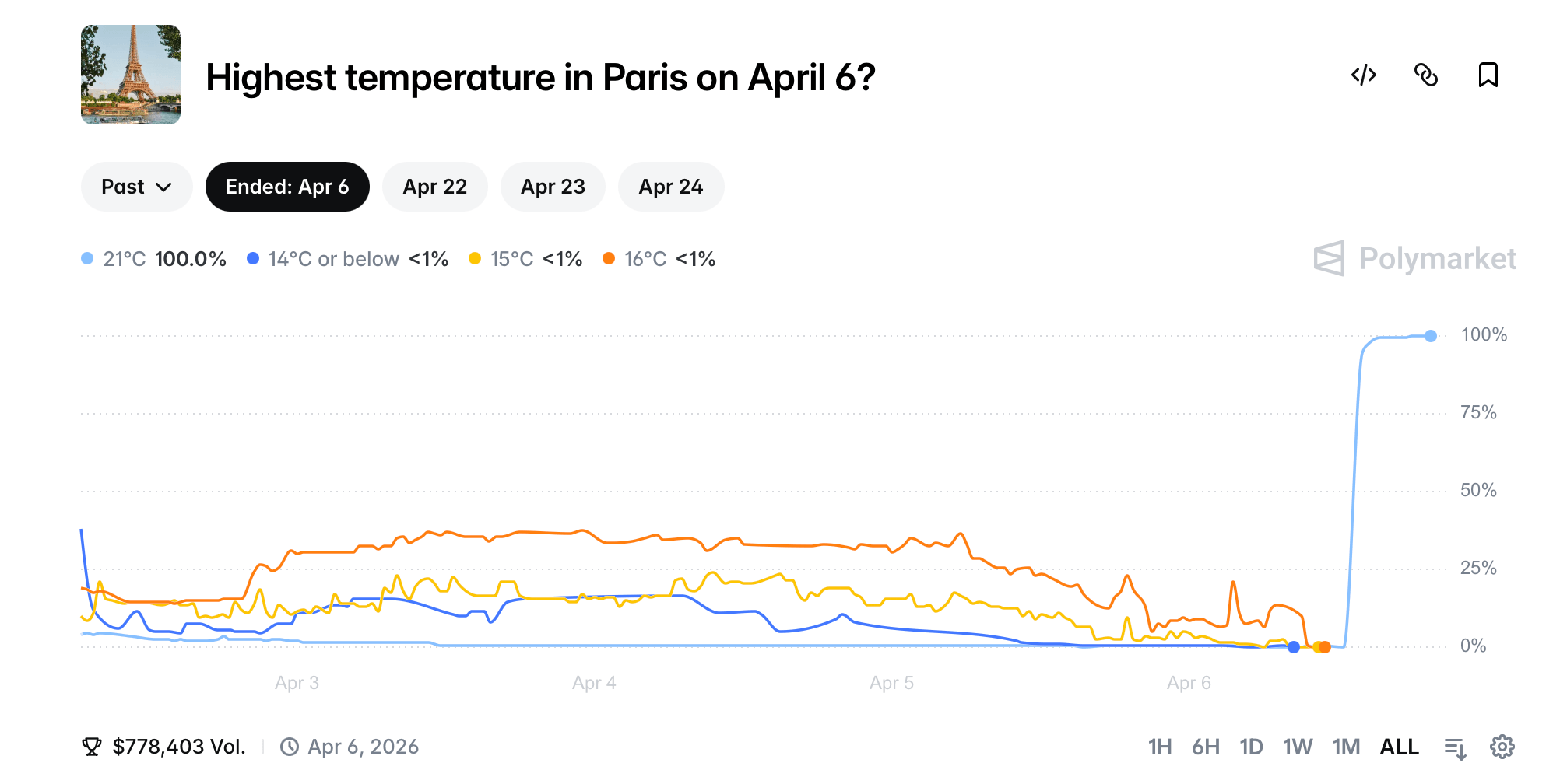 4월 6일 '파리 최고기온 마켓' 차트. 하늘색 선(21°C)이 장 막판에 1%대에서 100%로 수직 상승