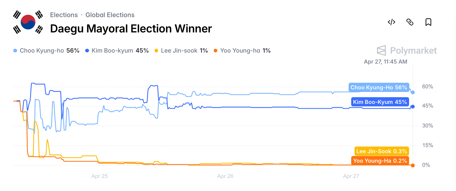 폴리마켓 '대구시장 누가 이길까?' 마켓