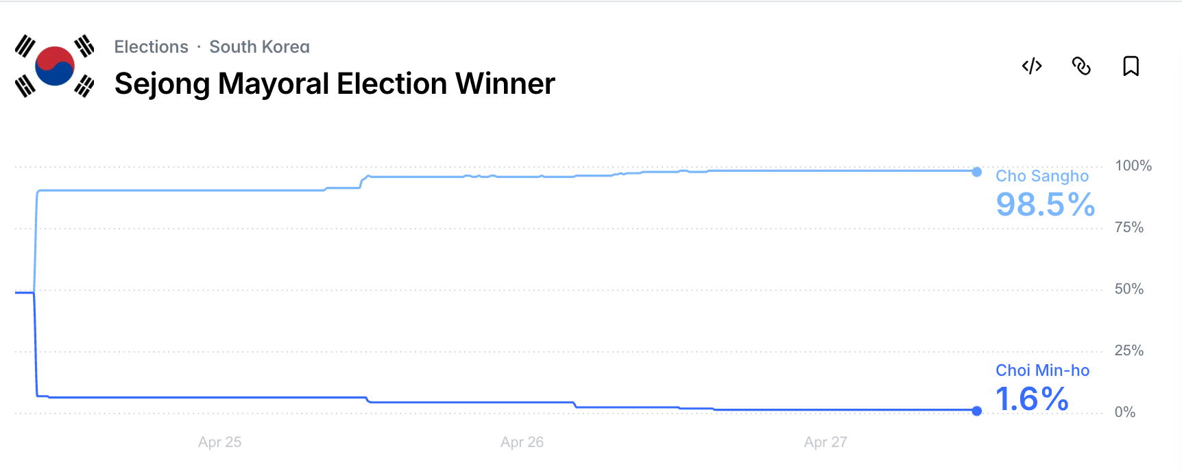 폴리마켓 '세종시장 누가 이길까?' 마켓