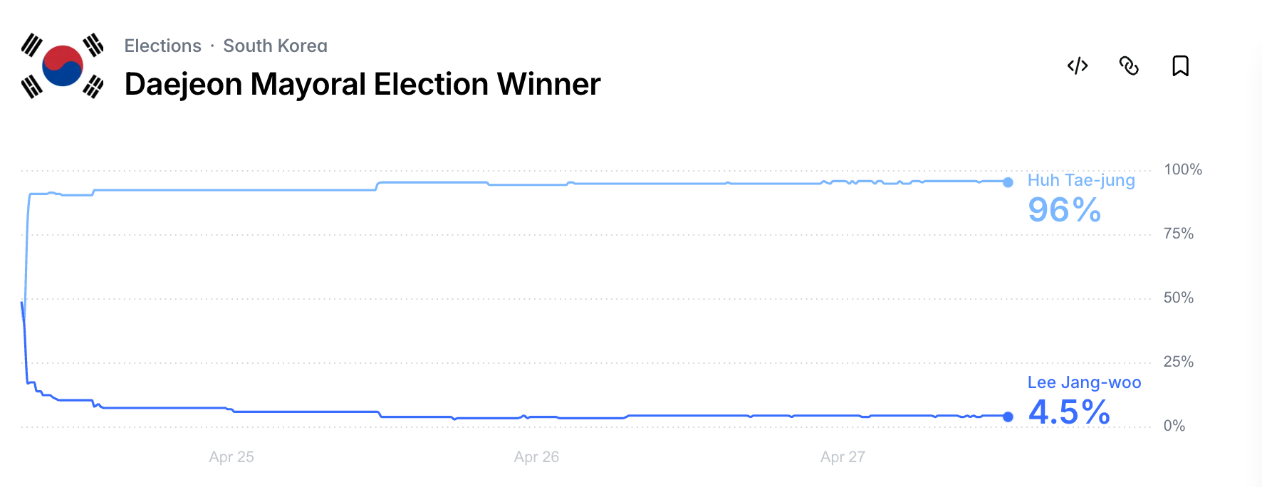폴리마켓 '대전시장 누가 이길까?' 마켓