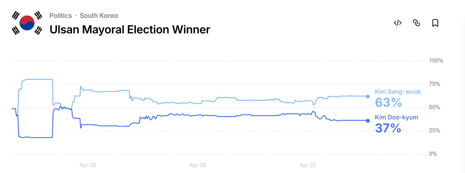 폴리마켓 '울산시장 누가 이길까?' 마켓