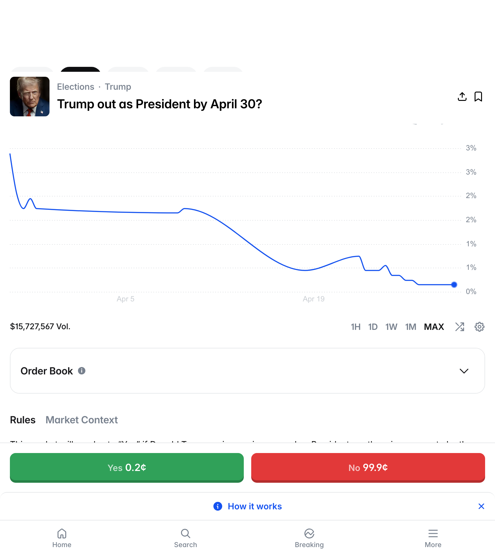 Polymarket "2026년 4월 30일까지 트럼프가 물러날까" 마켓 차트, Yes 0.2¢ / 누적 거래량 약 $15.7M