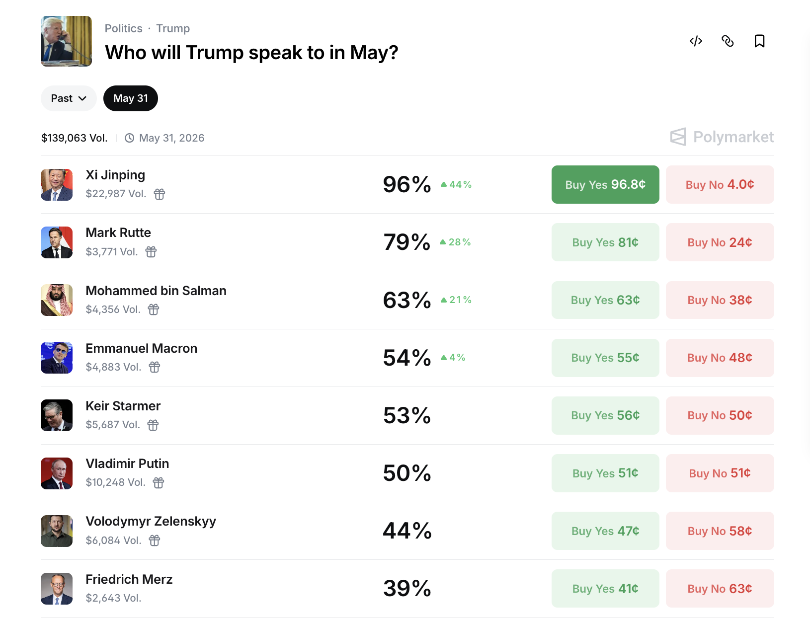 폴리마켓 마켓 상단의 후보들. 시진핑 97%, 마크 루트 79%, 빈살만 63%, 마크롱 54%, 키어 스타머 53%로 줄지어 있습니다.