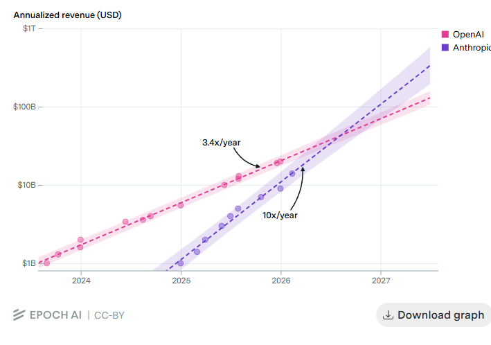 https://epoch.ai/data-insights/anthropic-openai-revenue