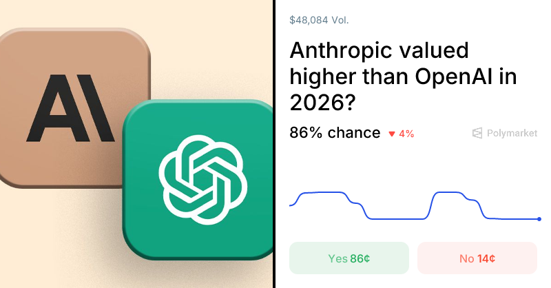 폴리마켓 "앤트로픽이 2026년 안에 오픈AI보다 높은 가치 평가를 받을까?" 마켓, 현재 Yes 86%