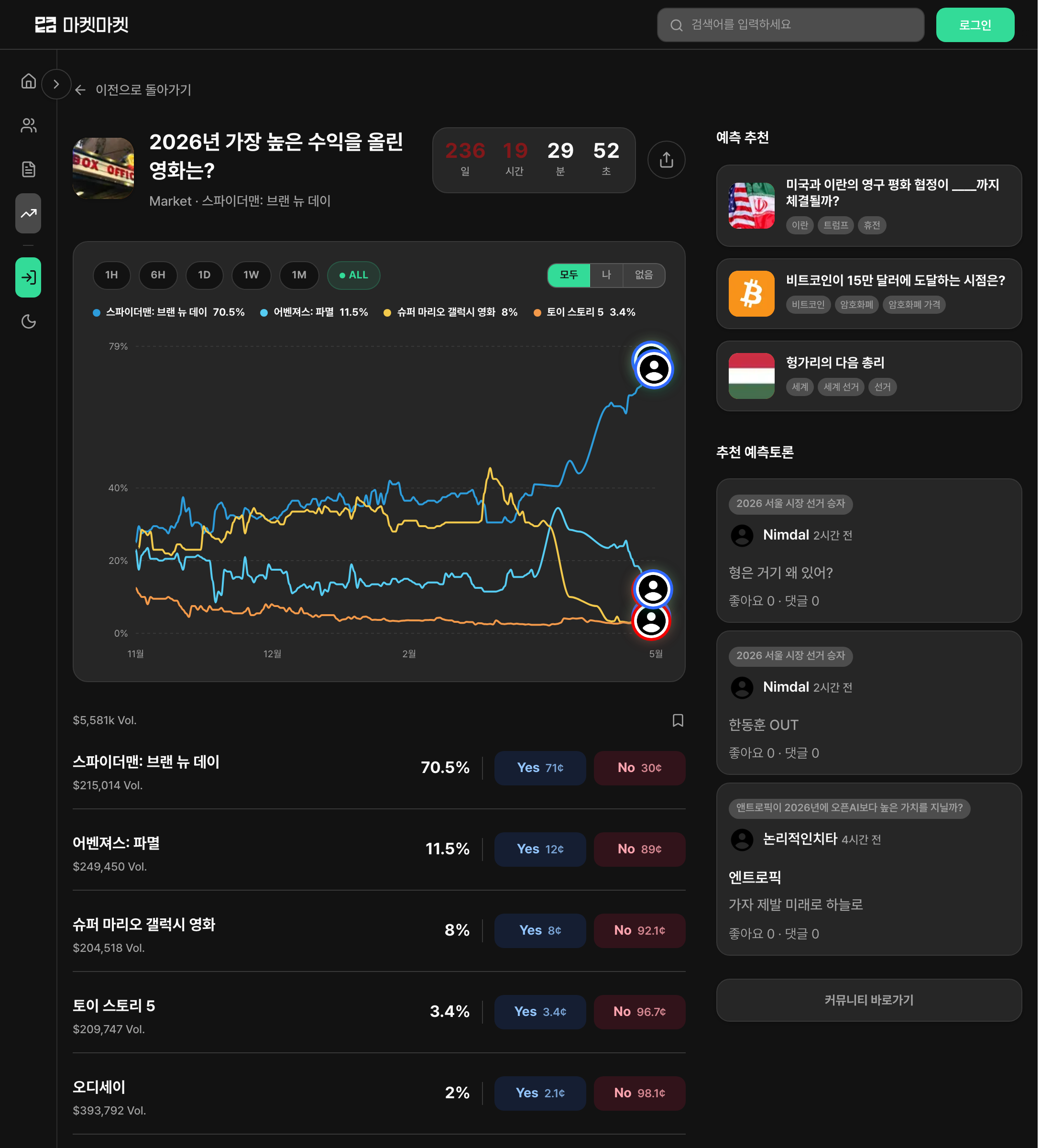  70.5%와 11.5%. 영화 한 편이 다른 영화보다 6배 못 벌 거란 마켓의 가격 매김