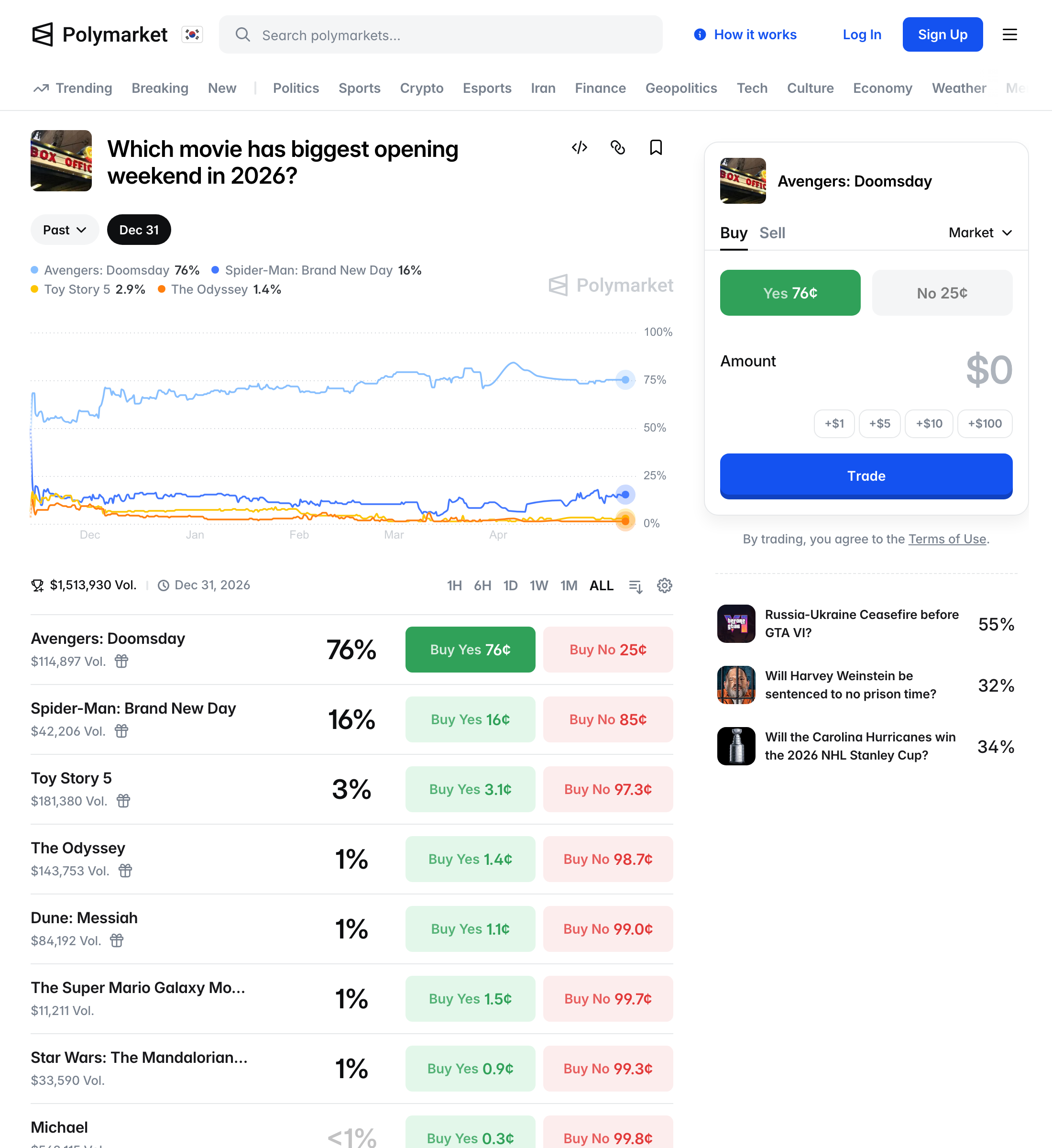 Polymarket · 2026 biggest opening weekend · 둠스데이 76%