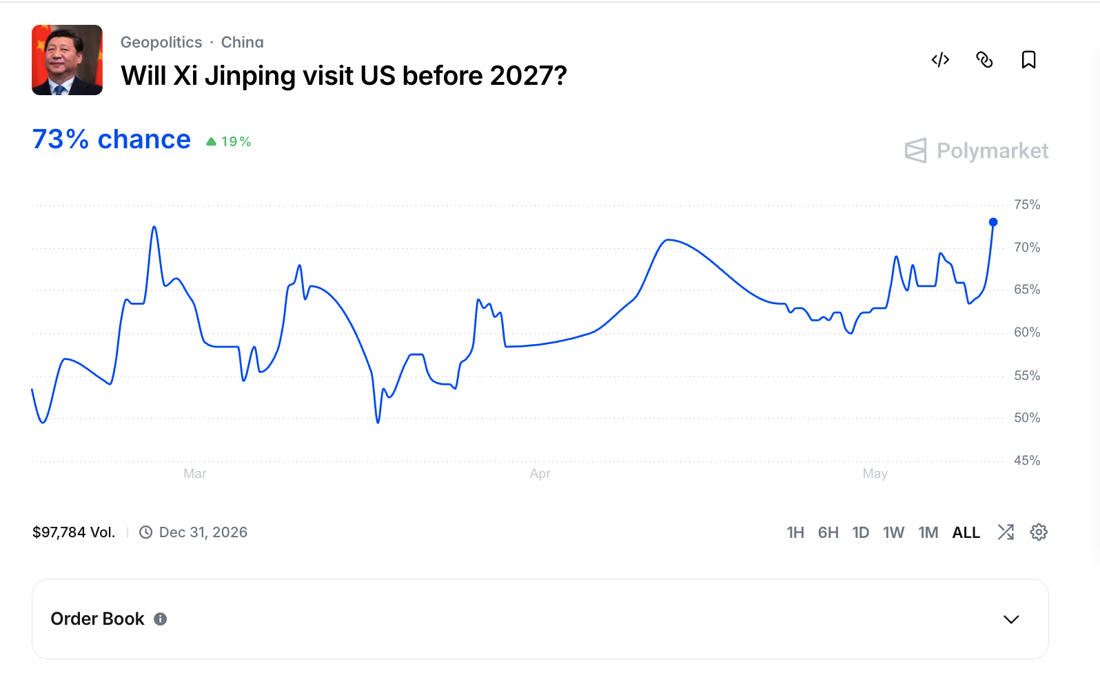 폴리마켓 "2026년 안에 시진핑이 미국에 방문할까?" 마켓, Yes 73¢, 누적 거래량 약 $98K
