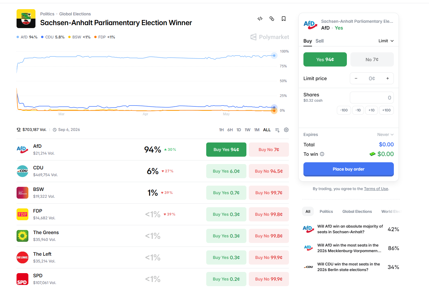 https://polymarket.com/event/sachsen-anhalt-parliamentary-election-winner