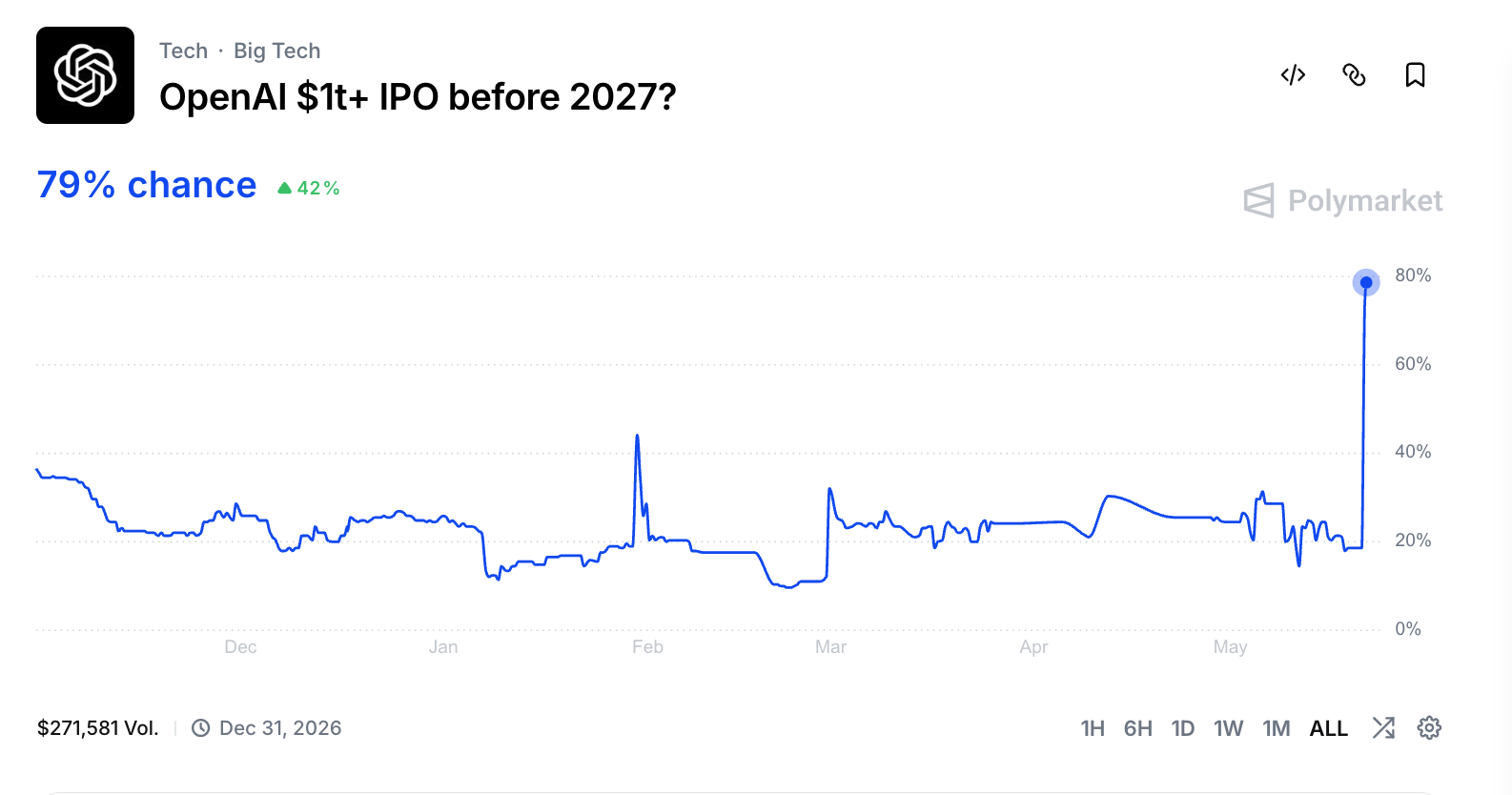 "오픈AI가 2027년 전에 1조 달러 IPO를 할까?" 마켓. 보도 직후 20%대에서 78%까지 단숨에 점프했습니다.