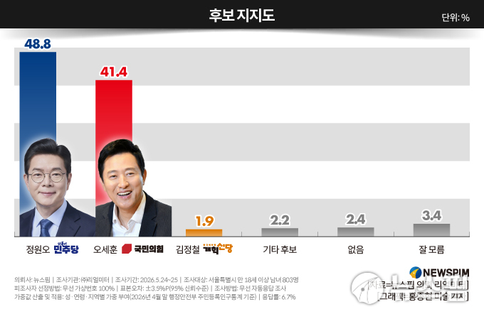 리얼미터 조사(뉴스핌 의뢰, 5월 24~25일)에서 나타난 서울시장 후보 지지도. 이 조사에선 정원오가 앞섰다.