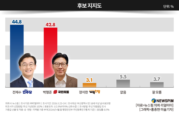 리얼미터 조사(뉴스핌 의뢰, 5월 23~24일)에서 나타난 부산시장 후보 지지도.