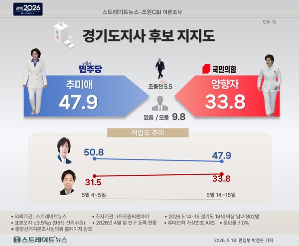 조원씨앤아이 조사(스트레이트뉴스 의뢰, 5월 14~15일)에서 나타난 경기도지사 후보 지지도