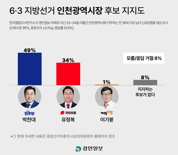 한국갤럽 조사(경인일보 의뢰, 5월 23~24일)에서 나타난 인천시장 후보 지지도