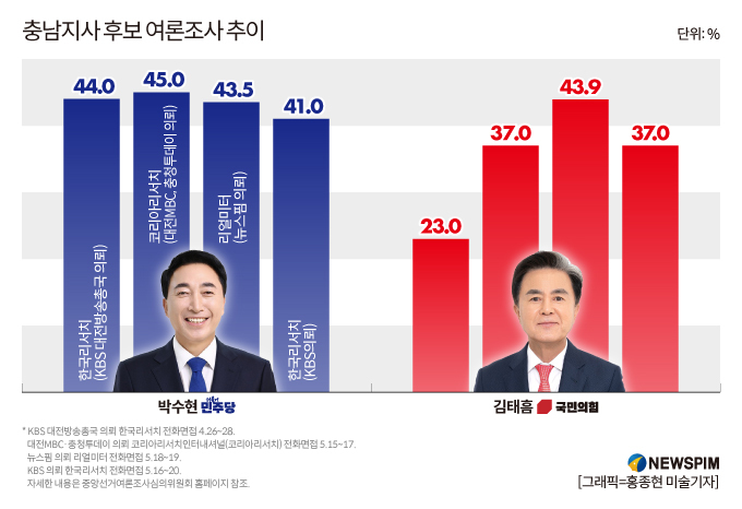 여러 기관의 충남지사 후보 여론조사 추이. 김태흠의 지지율이 빠르게 따라붙었다
