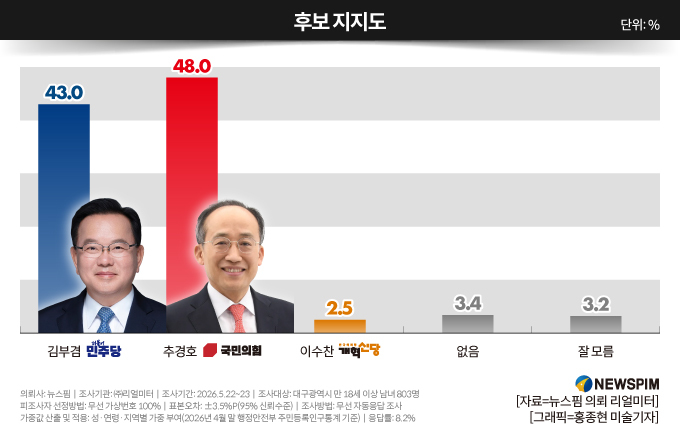 리얼미터 조사(뉴스핌 의뢰, 5월 22~23일)에서 나타난 대구시장 후보 지지도