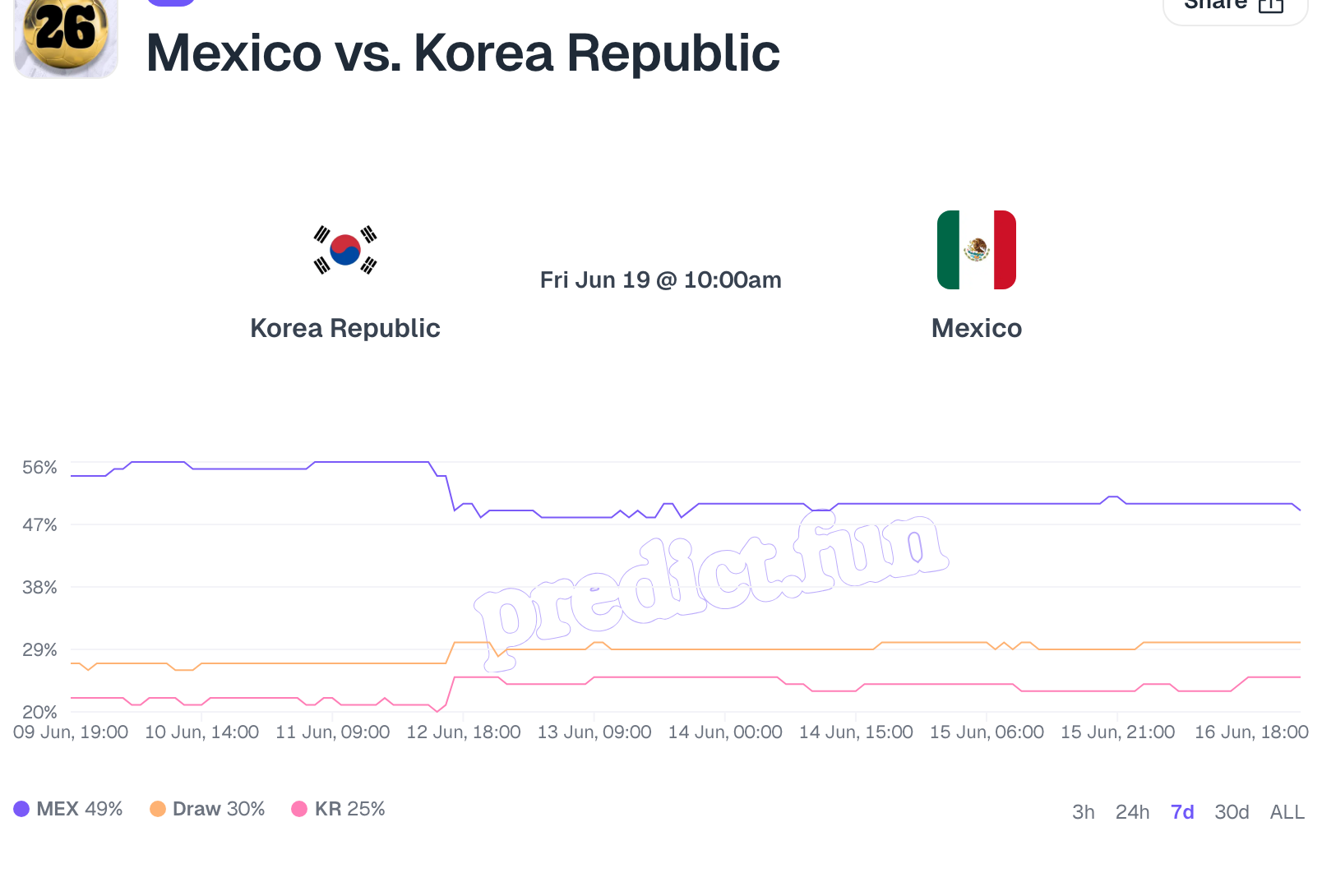 predict.fun의 멕시코 대 한국 마켓 가격 추이