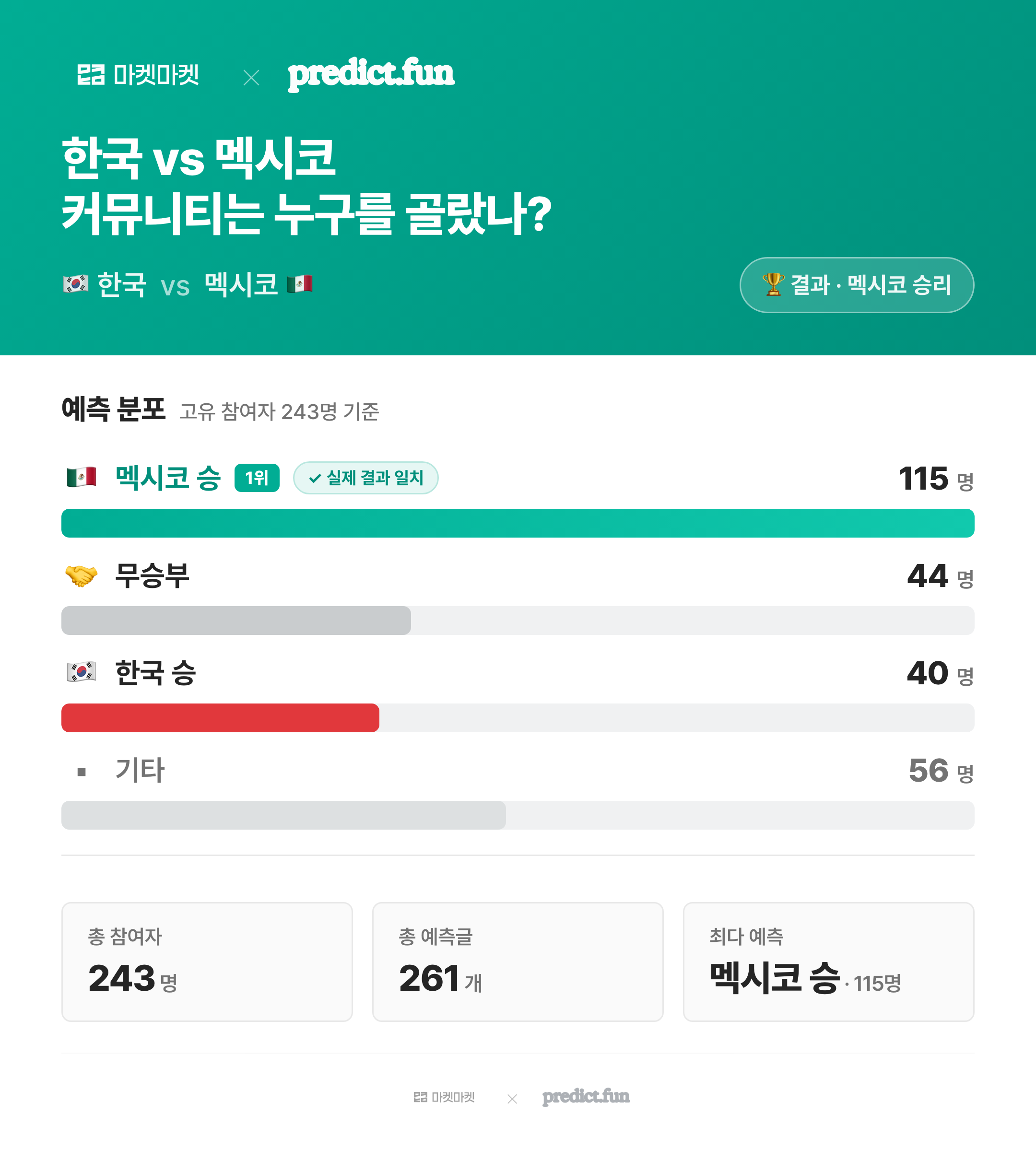 마켓마켓 커뮤니티의 선택은?