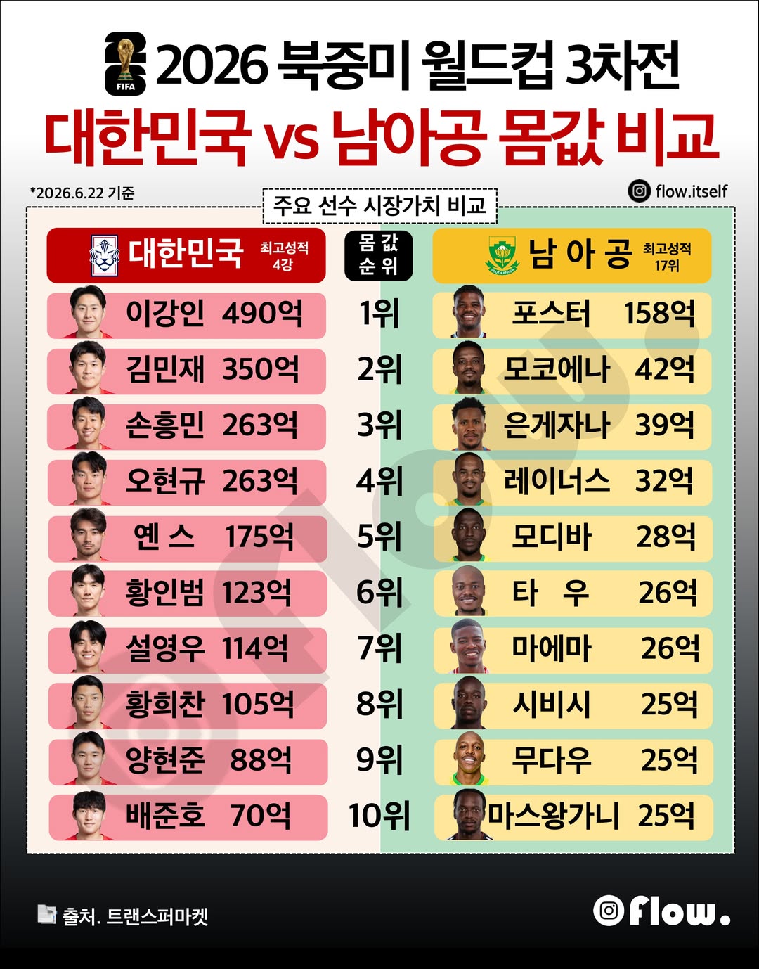 한국 vs 남아공 스쿼드 몸값 비교(출처: 트랜스퍼 마켓 & 인스타그램 flow.itself)