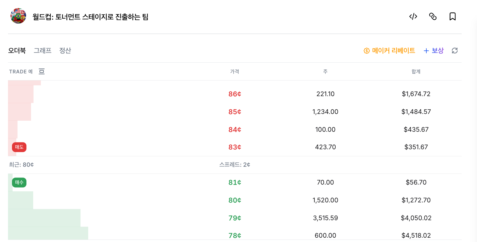 폴리마켓은 한국의 토너먼트 진출 확률을 약 81%로 평가하는 중