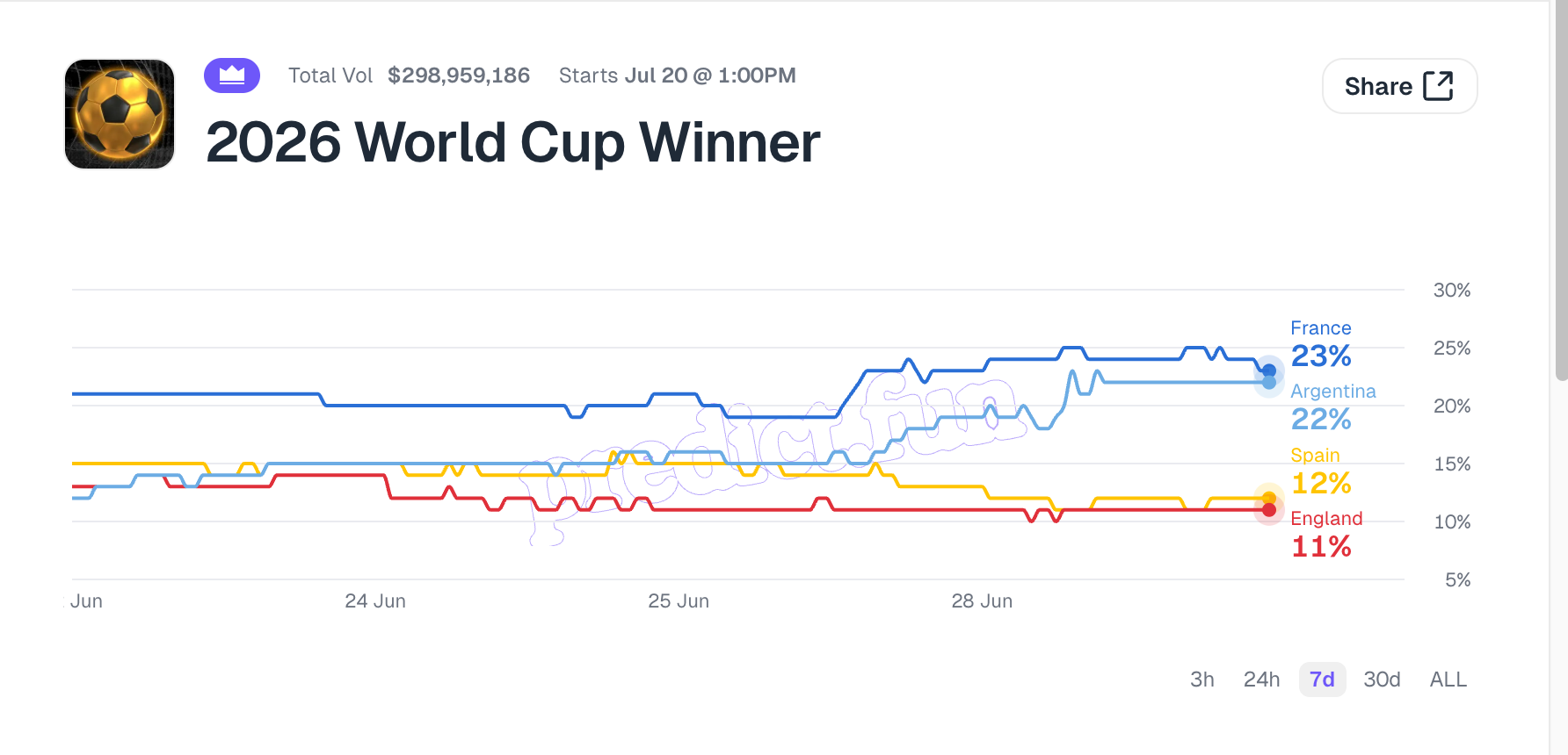 predict.fun 2026 월드컵 우승 마켓의 확률 추이. 거래액이 약 3억 달러에 달한다