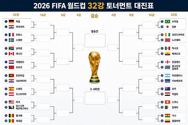 막이 오른 26년 월드컵 32강 토너먼트