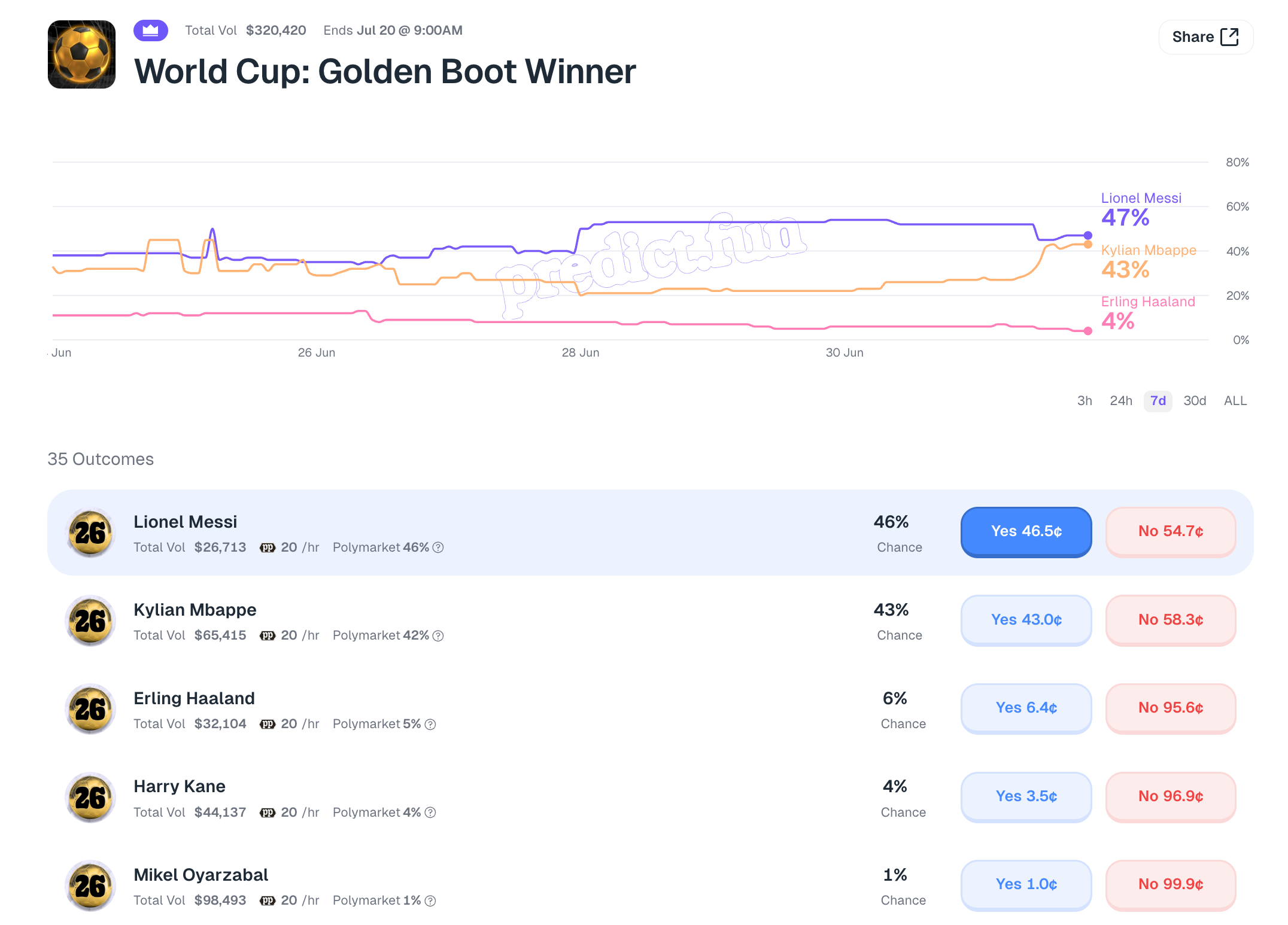 predict.fun 골든 부츠 위너 확률
